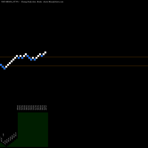 Free Renko charts Oriana Power Limited ORIANA_ST share NSE Stock Exchange 