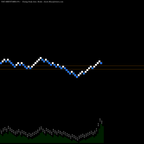 Free Renko charts Orient Abrasives Limited ORIENTABRA share NSE Stock Exchange 