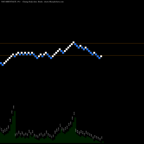 Free Renko charts Oriental Trimex Limited ORIENTALTL share NSE Stock Exchange 