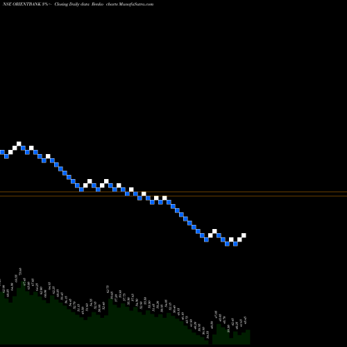 Free Renko charts Oriental Bank Of Commerce ORIENTBANK share NSE Stock Exchange 