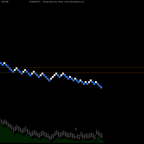 Free Renko charts The Orissa Minerals Development Company Limited ORISSAMINE share NSE Stock Exchange 