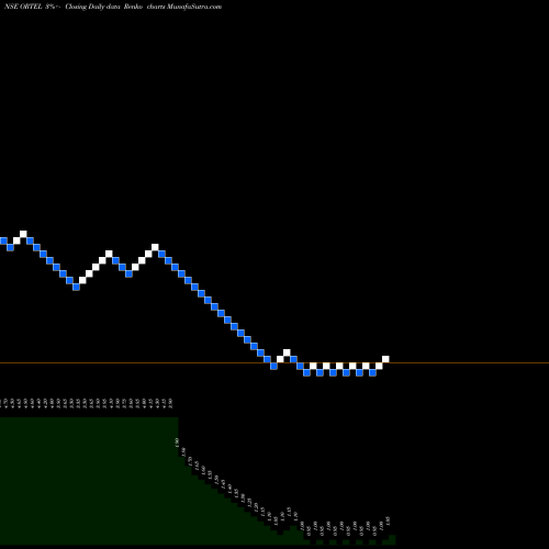 Free Renko charts Ortel Communications Limited ORTEL share NSE Stock Exchange 