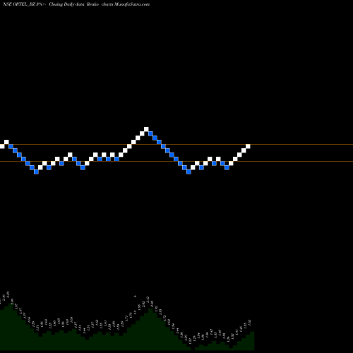 Free Renko charts Ortel Communications Ltd ORTEL_BZ share NSE Stock Exchange 