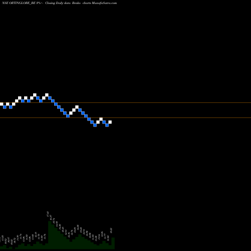 Free Renko charts Ortin Global Limited ORTINGLOBE_BE share NSE Stock Exchange 