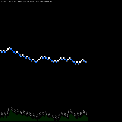 Free Renko charts Ortin Laboratories Ltd ORTINLAB share NSE Stock Exchange 