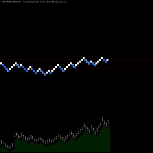 Free Renko charts ORTIN LABORATORIES INR10 ORTINLABSS share NSE Stock Exchange 