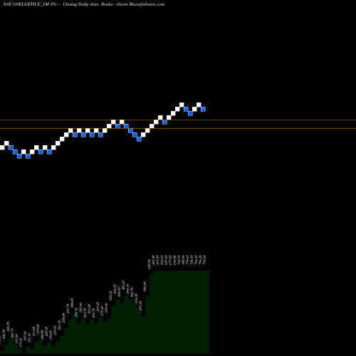 Free Renko charts Osel Devices Limited OSELDEVICE_SM share NSE Stock Exchange 