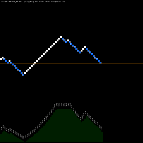 Free Renko charts Osia Hyper Retail Limited OSIAHYPER_BE share NSE Stock Exchange 