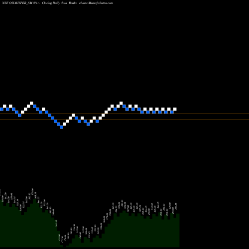 Free Renko charts Osia Hyper Retail Ltd OSIAHYPER_SM share NSE Stock Exchange 