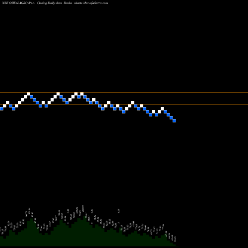 Free Renko charts Oswal Agro Mills OSWALAGRO share NSE Stock Exchange 