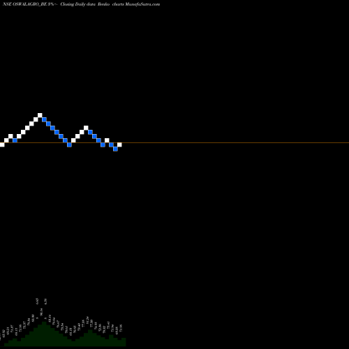 Free Renko charts Oswal Agro Mills Ltd OSWALAGRO_BE share NSE Stock Exchange 