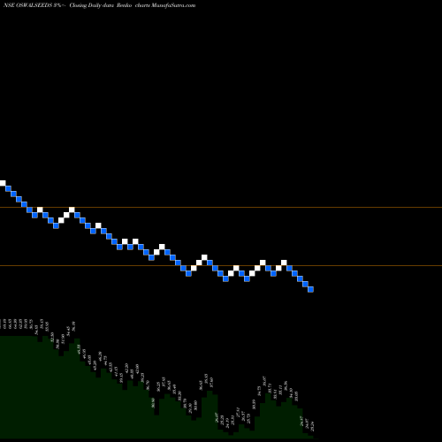 Free Renko charts Shreeoswal S And Che Ltd OSWALSEEDS share NSE Stock Exchange 