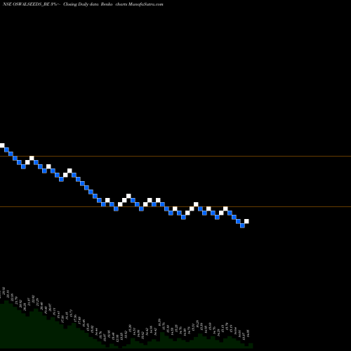 Free Renko charts Shreeoswal S And Che Ltd OSWALSEEDS_BE share NSE Stock Exchange 