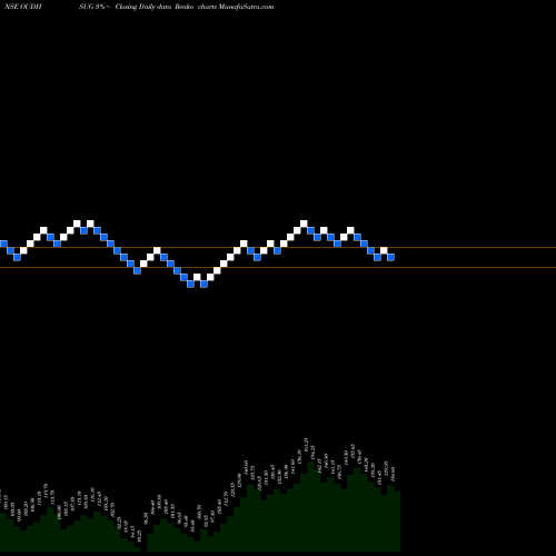 Free Renko charts The Oudh Sugar Mills Limited OUDHSUG share NSE Stock Exchange 