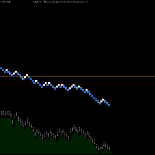 Free Renko charts Owais Metal & Mineral OWAIS_SM share NSE Stock Exchange 