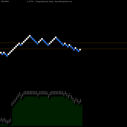 Free Renko charts Owais Metal & Mineral OWAIS_ST share NSE Stock Exchange 