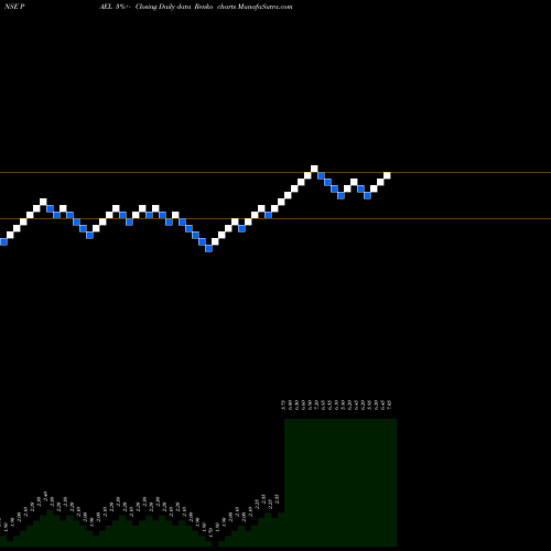 Free Renko charts PAE Limited PAEL share NSE Stock Exchange 