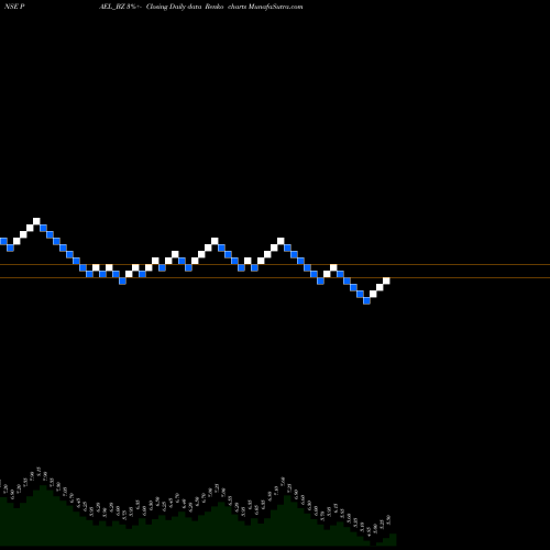 Free Renko charts Pae Limited PAEL_BZ share NSE Stock Exchange 