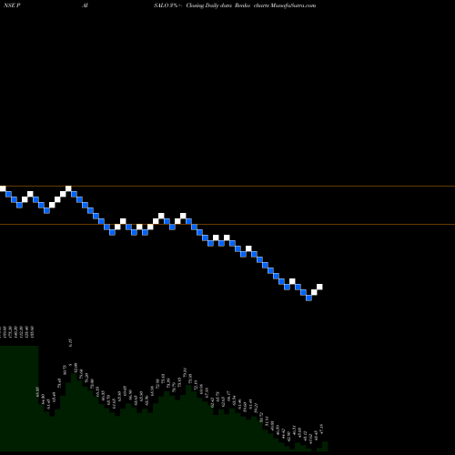 Free Renko charts Paisalo Digital Limited PAISALO share NSE Stock Exchange 