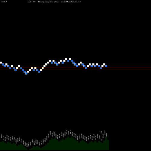 Free Renko charts Pakka Limited PAKKA share NSE Stock Exchange 