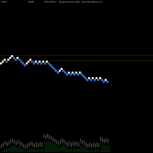 Free Renko charts Palash Securities Ltd PALASHSECU_BE share NSE Stock Exchange 