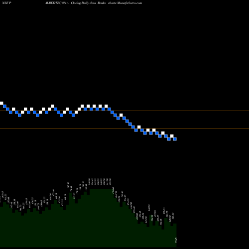 Free Renko charts Palred Technolog PALREDTEC share NSE Stock Exchange 