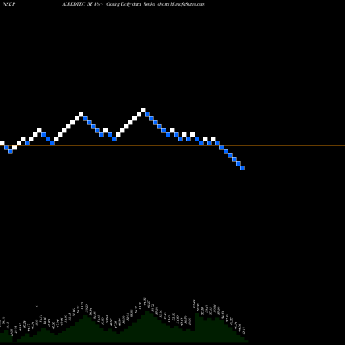 Free Renko charts Palred Technologies Ltd PALREDTEC_BE share NSE Stock Exchange 