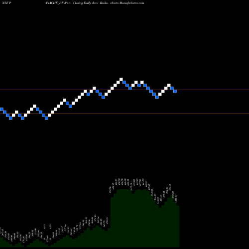 Free Renko charts Panache Digilife Limited PANACHE_BE share NSE Stock Exchange 