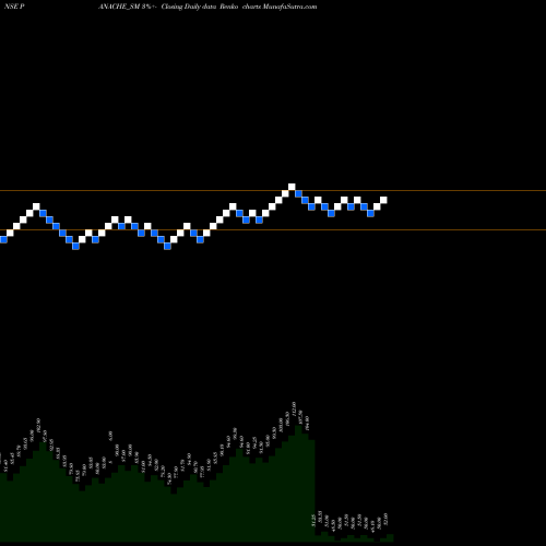 Free Renko charts Panache Digilife Limited PANACHE_SM share NSE Stock Exchange 
