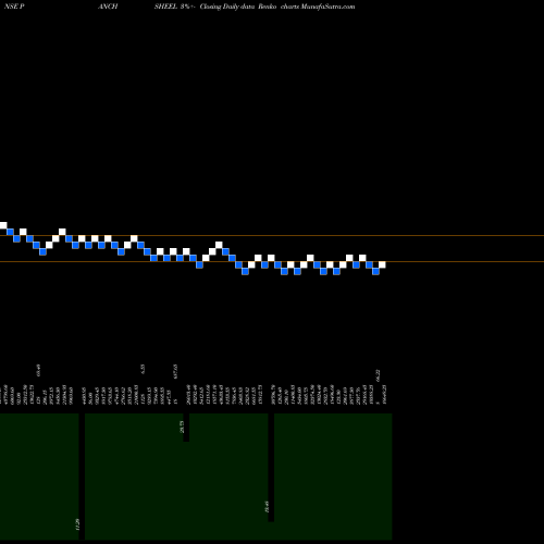 Free Renko charts Panch.Organics PANCHSHEEL share NSE Stock Exchange 