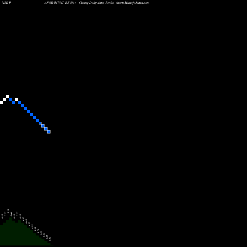 Free Renko charts Panoramic Universal Ltd PANORAMUNI_BE share NSE Stock Exchange 