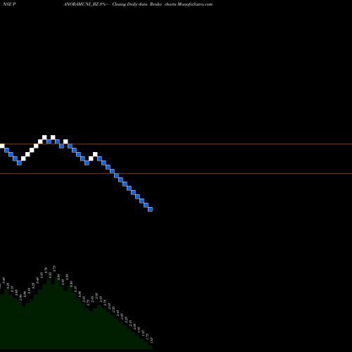 Free Renko charts Panoramic Universal Ltd PANORAMUNI_BZ share NSE Stock Exchange 