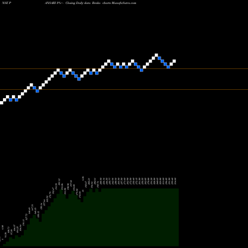 Free Renko charts Pansari Developers Ltd. PANSARI share NSE Stock Exchange 