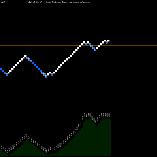 Free Renko charts Pansari Developers Ltd. PANSARI_SM share NSE Stock Exchange 