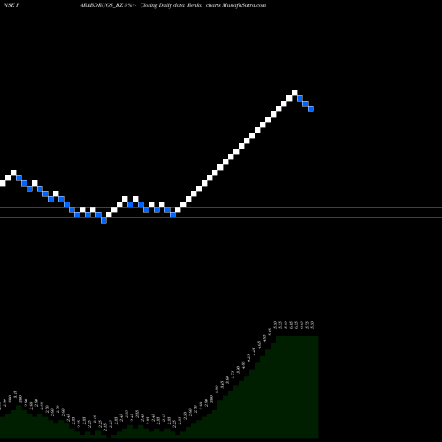 Free Renko charts Parabolic Drugs Ltd PARABDRUGS_BZ share NSE Stock Exchange 