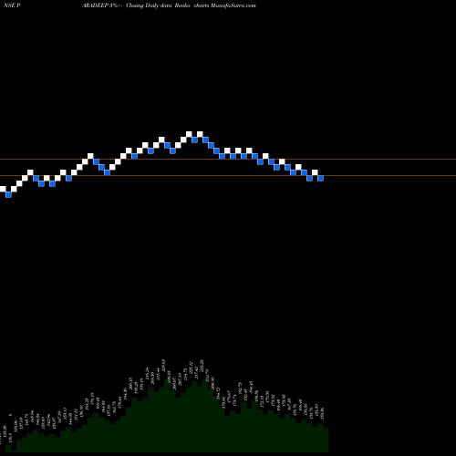 Free Renko charts Paradeep Phosphates Ltd PARADEEP share NSE Stock Exchange 
