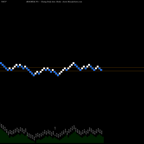 Free Renko charts Parag Milk Foods Ltd. PARAGMILK share NSE Stock Exchange 