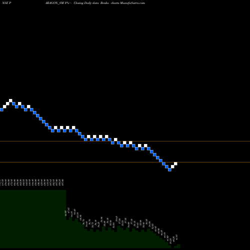 Free Renko charts Paragon Fine S.c. Ltd. PARAGON_SM share NSE Stock Exchange 