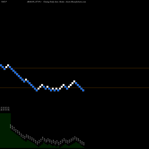 Free Renko charts Paragon Fine S.c. Ltd. PARAGON_ST share NSE Stock Exchange 