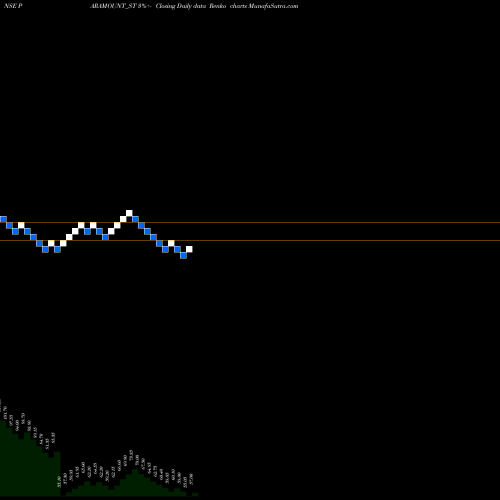 Free Renko charts Paramount Dye Tec Limited PARAMOUNT_ST share NSE Stock Exchange 