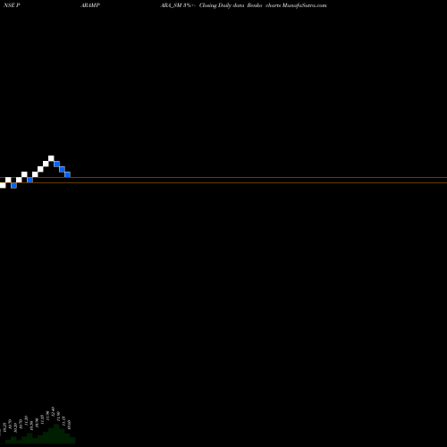Free Renko charts Parampara Dairy Dlght Ltd PARAMPARA_SM share NSE Stock Exchange 