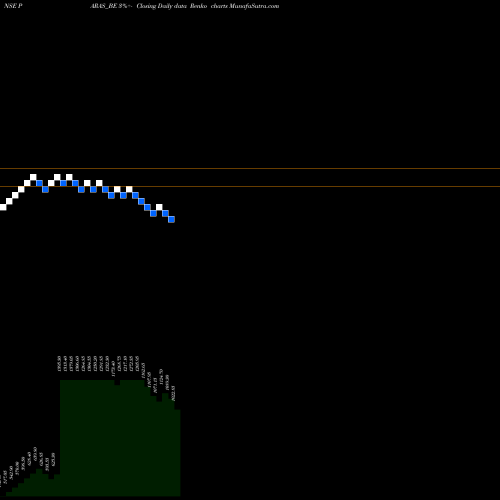 Free Renko charts Paras Def And Spce Tech L PARAS_BE share NSE Stock Exchange 
