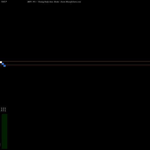 Free Renko charts Parin Enterprises Limited PARIN share NSE Stock Exchange 