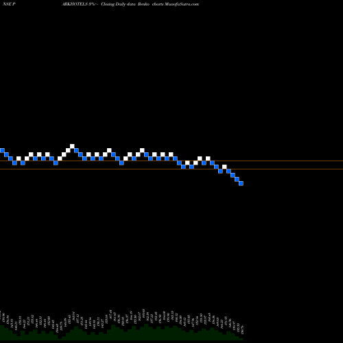 Free Renko charts Parkhotels PARKHOTELS share NSE Stock Exchange 