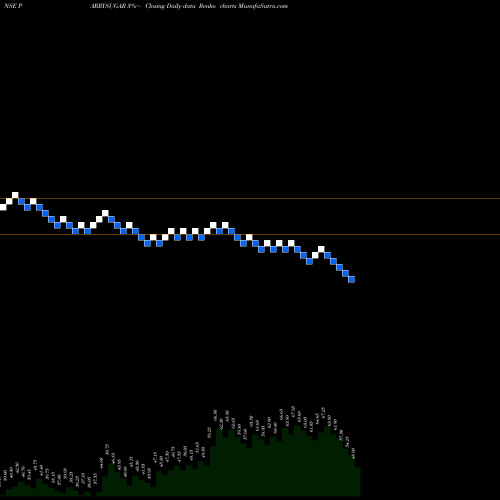 Free Renko charts Parrys Sugar Industries Limited PARRYSUGAR share NSE Stock Exchange 