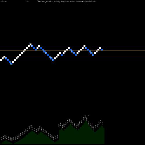 Free Renko charts Parsvnath Developer Ltd PARSVNATH_BE share NSE Stock Exchange 