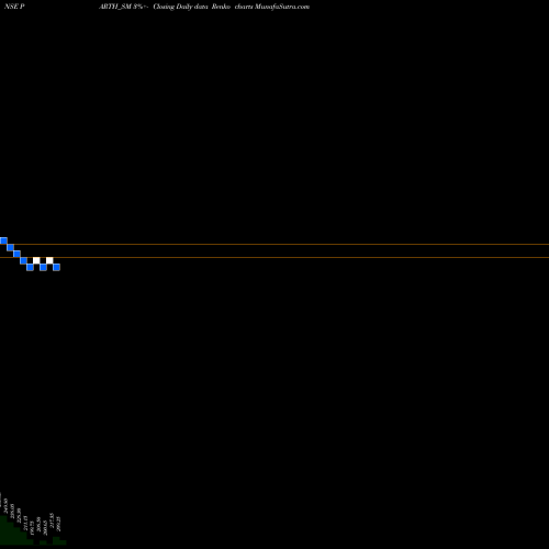 Free Renko charts Parth Elec & Eng Ltd PARTH_SM share NSE Stock Exchange 
