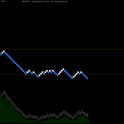 Free Renko charts Par Drugs And Chem Ltd PAR_BE share NSE Stock Exchange 