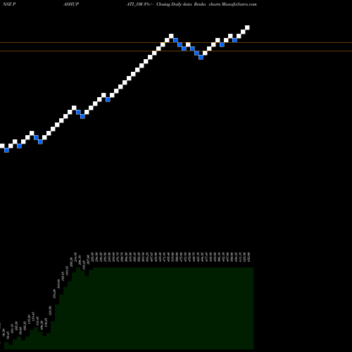 Free Renko charts Pashupati Cotspin Limited PASHUPATI_SM share NSE Stock Exchange 