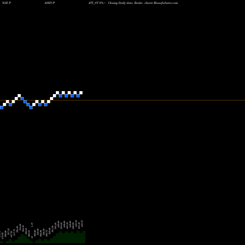 Free Renko charts Pashupati Cotspin Limited PASHUPATI_ST share NSE Stock Exchange 